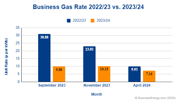 Business Gas Prices April 2023 To 2024