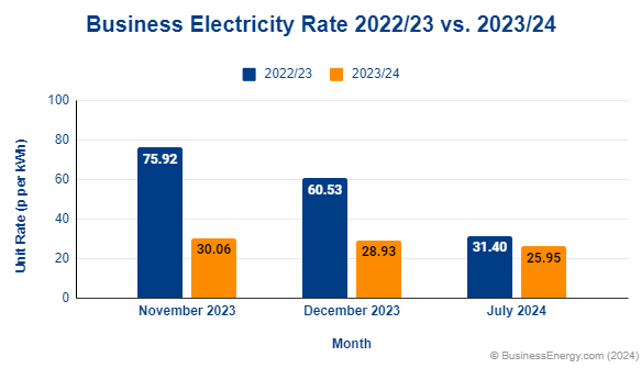 Business Electricity Prices July 2023 To 2024