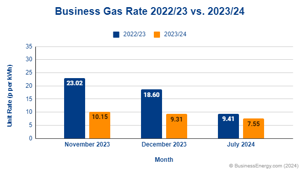 Business Gas Prices July 2023 To 2024