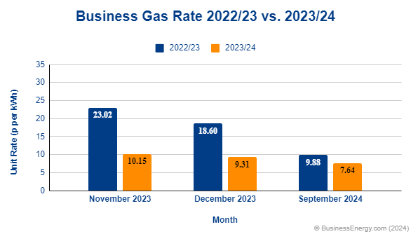 Business Gas Prices 2023 To 2024