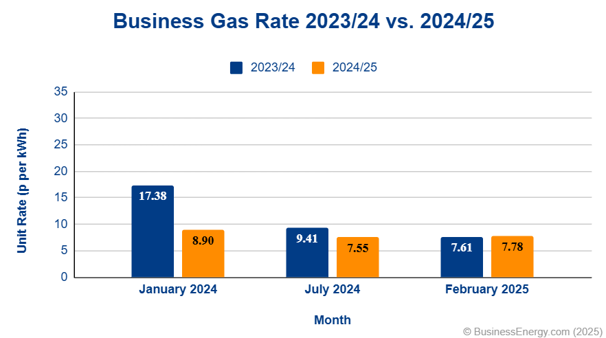 Business Gas Prices Jan 2024 To Feb 2025