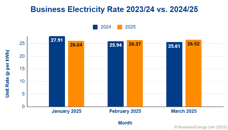 Business Electricity Prices Jan 2024 Mar 2025