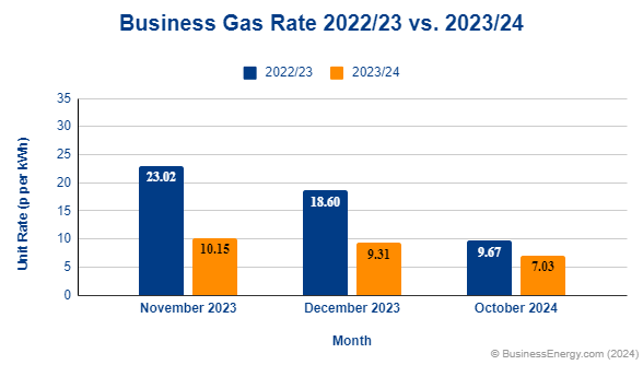 Business Gas Prices November 2022 October 2024