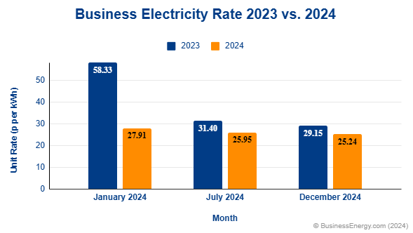 Business Electricity Prices December 2023 To 2024