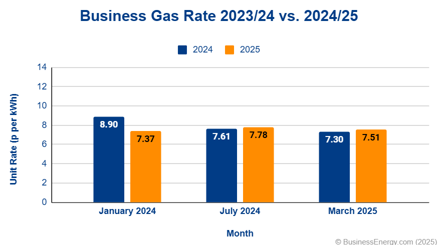 Business Gas Prices Jan 2024 To Mar 2025