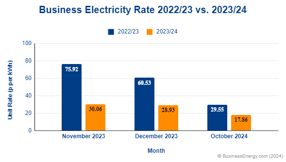 Business Electricity Prices November 22 To October 24