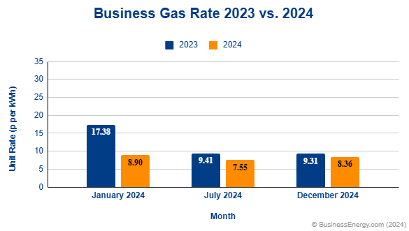 Business Gas Prices December 2023 To 2024